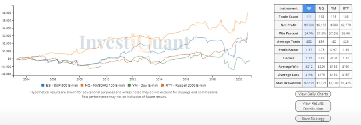 Gap not filled and rally not supported